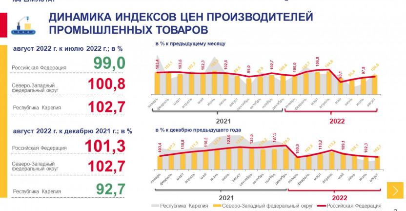 Индекс цен производителей промышленных товаров по Республике Карелия в августе 2022 года